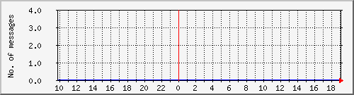 postfix-amavis-clean Traffic Graph